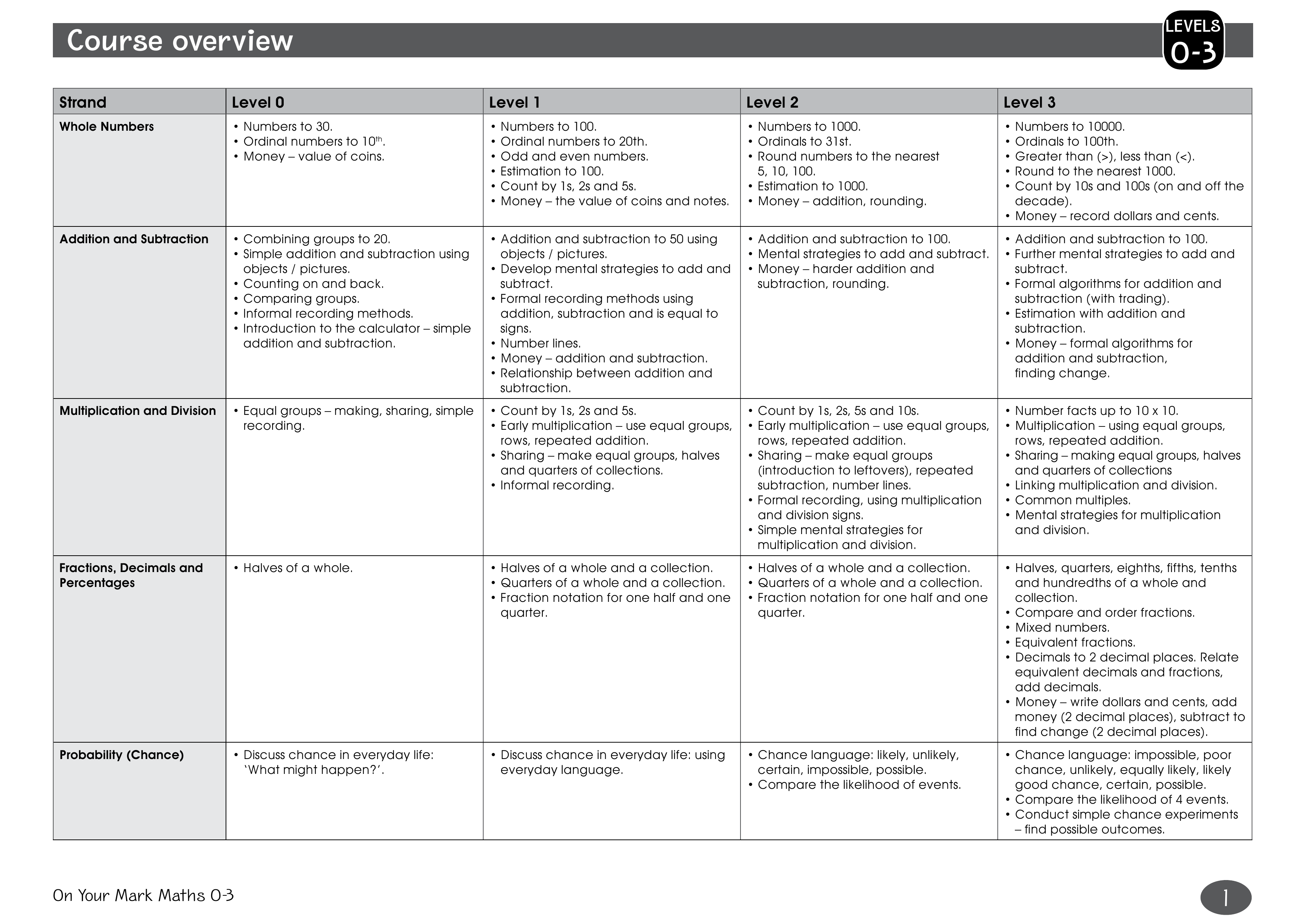 Course overview Levels 0-3 — worksheet preview
