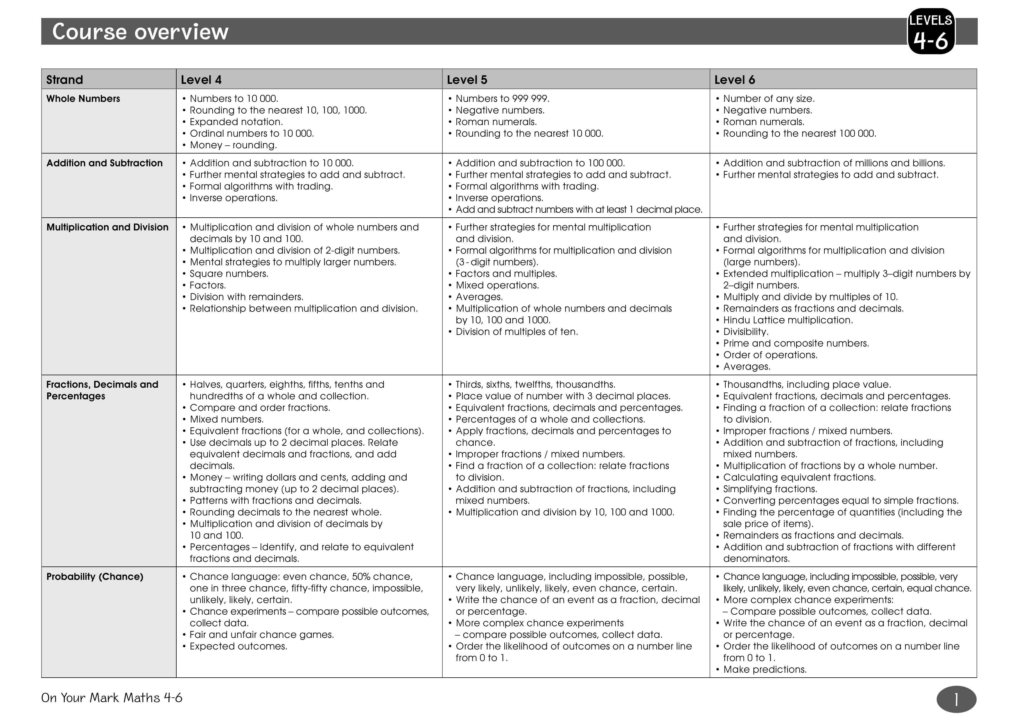Course overview Levels 4-6 — worksheet preview